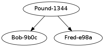 digraph G {
   "Pound-1344" -> "Bob-9b0c";
   "Pound-1344" -> "Fred-e98a";
}